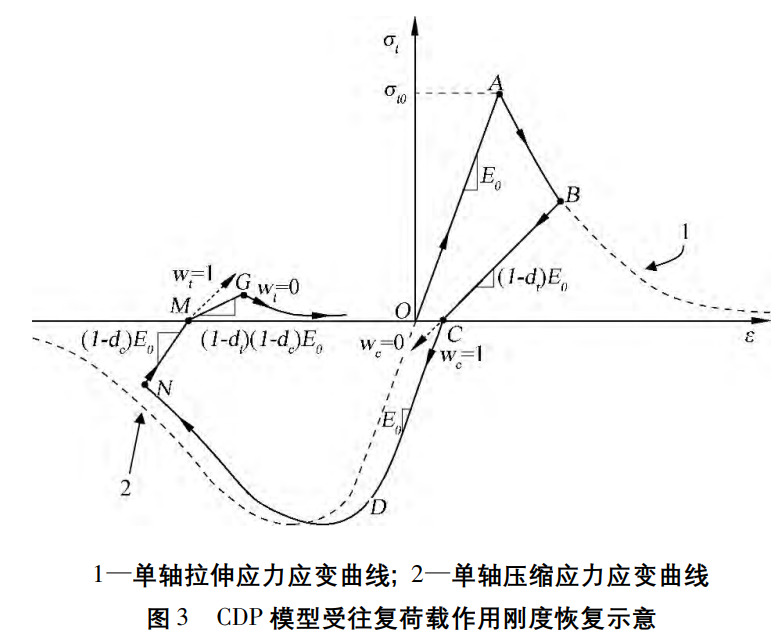 ABAQUS混凝土损伤塑性模型损伤因子对本构关系影响 附c40~c45混凝土损伤因子ABAQUS输入的图7